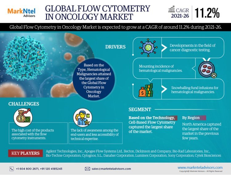 Global Flow Cytometry in Oncology Market Set to Surge at 11.2% CAGR from 2021-2026