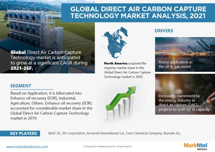 Global Direct Air Carbon Capture Technology Market Set to Surge at significant CAGR from 2021-2026