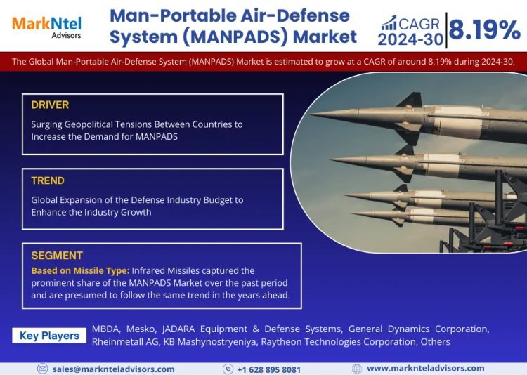 Global Man-Portable Air-Defense System (MANPADS) Market Expanding at a CAGR of 8.19% during 2024-2030