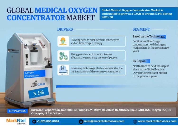 Medical Oxygen Concentrator Market Witness Highest Growth AT a CAGR of 5.1% by 2028