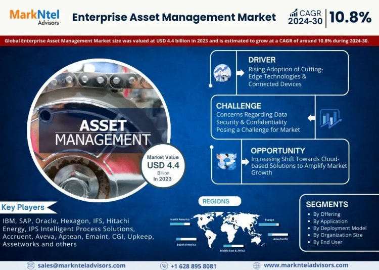 Enterprise Asset Management Market Size, Share, Trends, Demand, Growth and Competitive Analysis