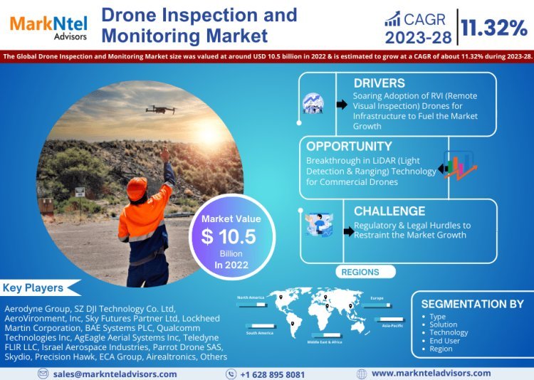 Drone Inspection and Monitoring Market Analysis 2028 - Size, Share, Growth, Trends, and Industry Insights