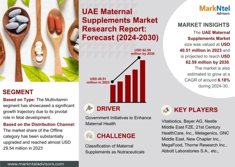 UAE Maternal Supplements Market Set to Surge at 6.18% CAGR from 2024-2030