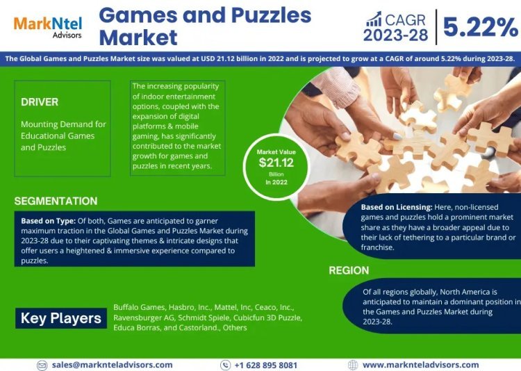 Games and Puzzles Market Analysis 2028 - Unveiling Size, Share, Growth, Trends, and Industry Insights