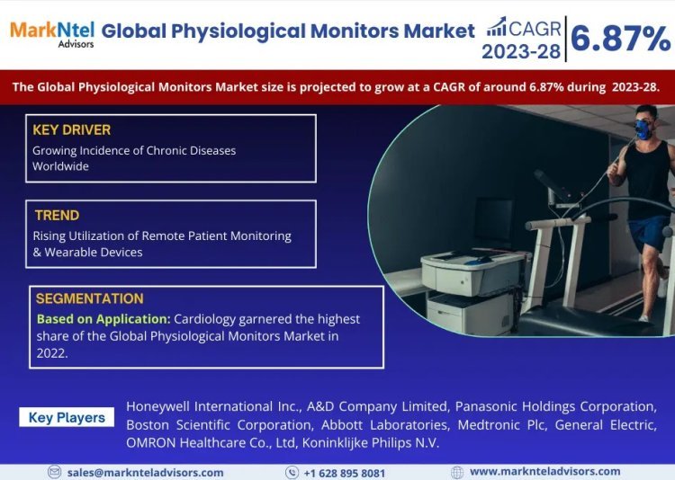 Physiological Monitors Market Size, Industry Trends and Growth Report 2023-2028