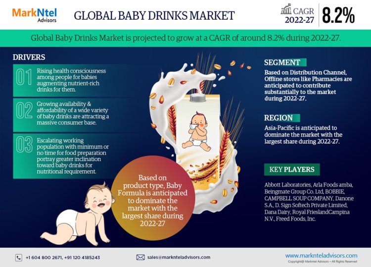 Baby Drinks Market Analysis 2027 - Size, Share, Growth, Trends, and Industry Insights