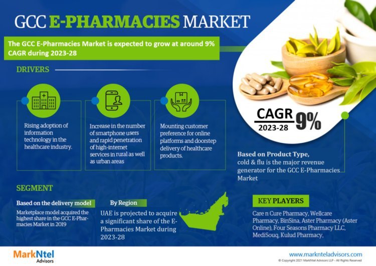 GCC E-pharmacies Market Size, Share, Trends, Growth Drivers, Challenges and Forecast till 2028: Markntel Advisors