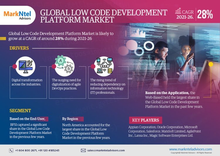 Low Code Development Platform Market Analysis 2026 - Size, Share, Growth, Trends, and Industry Insights