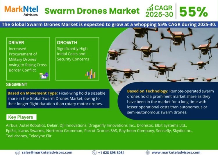 Swarm Drones Market Analysis 2030 - Size, Share, Growth, Trends, and Industry Insights