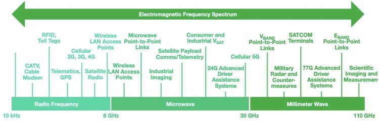 Millimeter Wave Technology Market to Witness Massive Growth by 2034