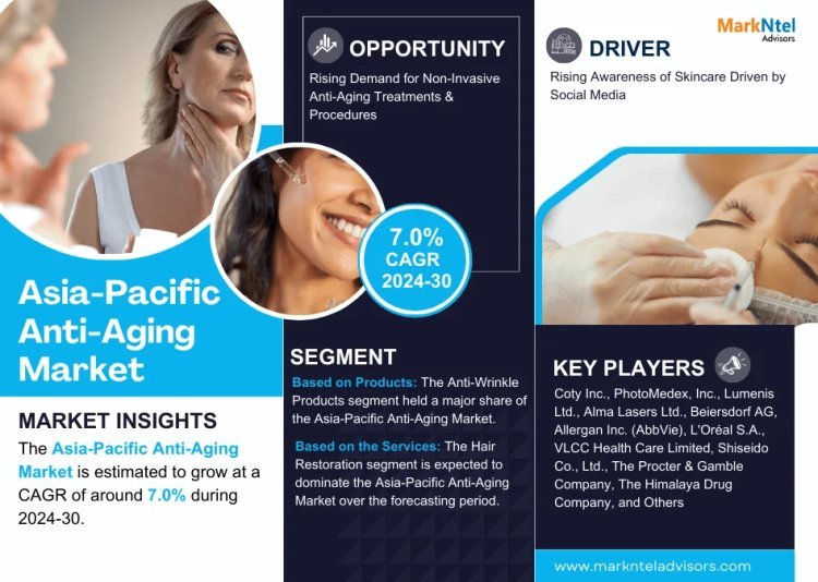 Asia-Pacific Anti-Aging Market Dynamics – Driver, Challenge, Segment & Competition FY2030