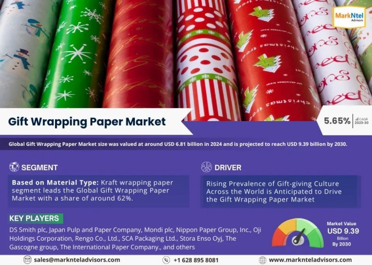 Gift Wrapping Paper Market Breakdown By Size, Share, Growth, Trends, and Industry 2030