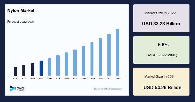 Nylon Price Trend: What's Next in 2025 and Beyond?