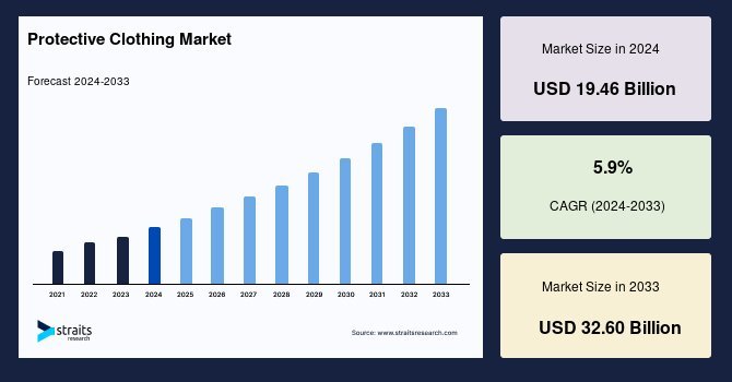 Protective Clothing Market: How Safety Regulations are Driving Market Growth