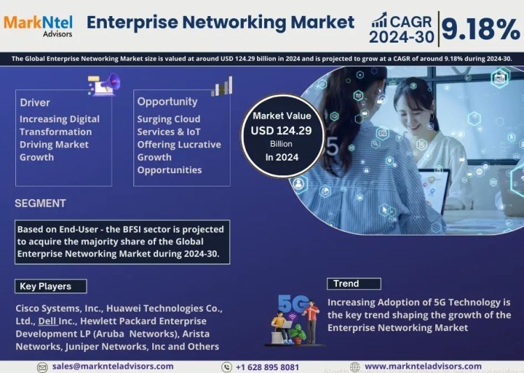 Enterprise Networking Market Analysis 2030 - Size, Share, Growth, Trends, and Industry Insights