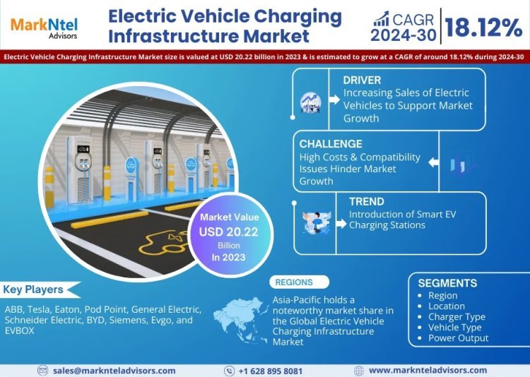 Electric Vehicle Charging Infrastructure Market Analysis 2030 - Size, Share, Growth, Trends, and Industry Insights