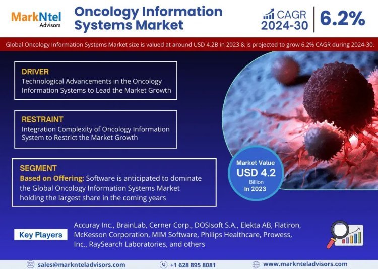 Oncology Information Systems Market Growth and Development Insight - Size, Share, Growth, and Industry Analysis