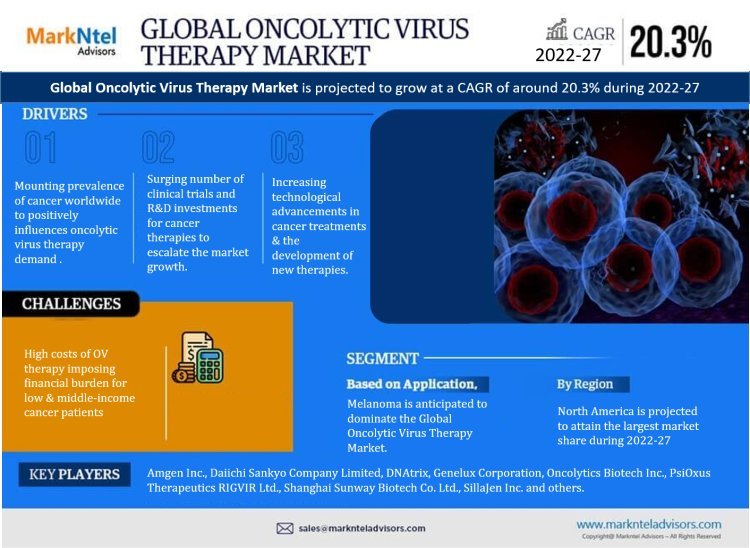 Oncolytic Virus Therapy Market Dynamics – Driver, Challenge, Segment & Competition FY2027