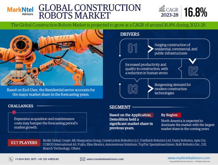 Construction Robots Market Analysis 2028 - Size, Share, Growth, Trends, and Industry Insights