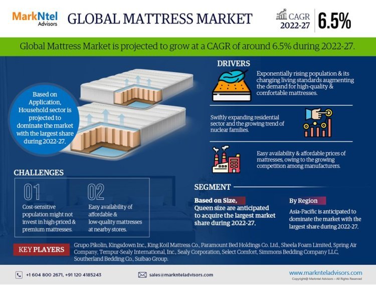 Mattresses Market Breakdown By Size, Share, Growth, Trends, and Industry 2027