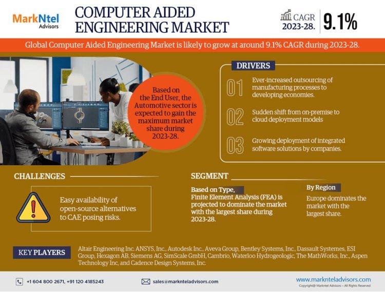 Computer Aided Engineering Market Analysis 2028 - Size, Share, Growth, Trends, and Industry Insights