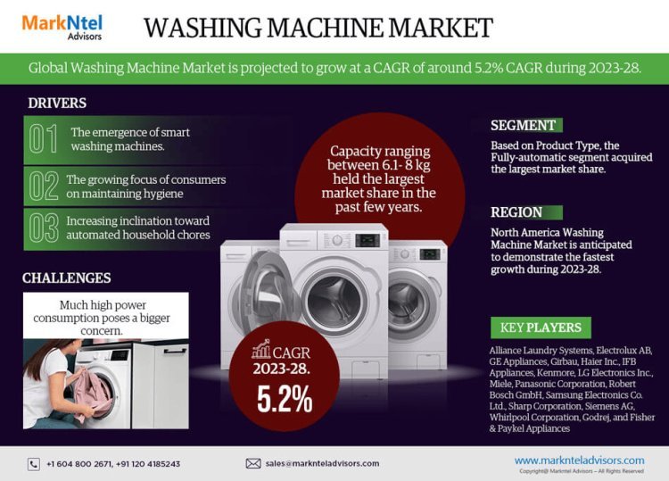 Washing Machine Market Analysis 2028 - Size, Share, Growth, Trends, and Industry Insights