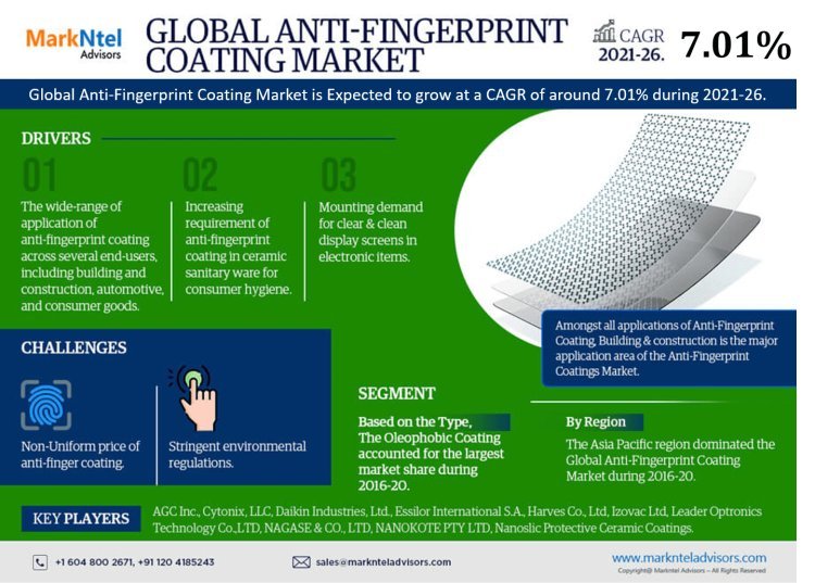 Anti Fingerprint Coatings Market Insights, Share & Growth Trends 2021 to 2026