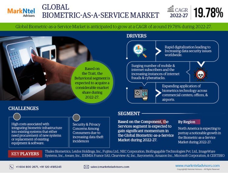 Biometric-as-a-Service (BaaS) Market Strategic Insights into Key Players 2022 to 2027