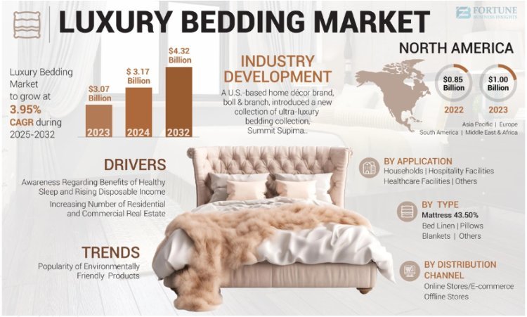 Luxury Bedding Market Growth Status, Key Players, and Regional Analysis to 2032