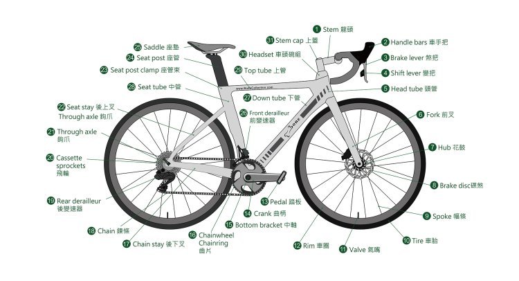 Bicycle Modification Parts Market Value Future Scenario To 2033