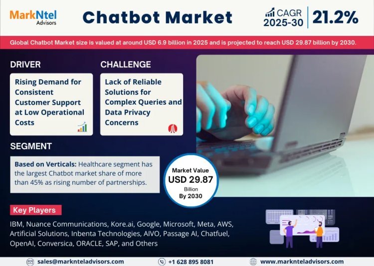 Chatbot Market Dynamics – Driver, Challenge, Segment & Competition FY2030